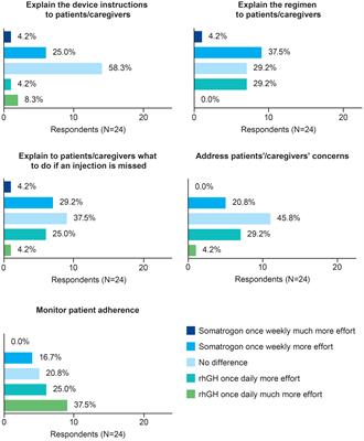Physician experience with once-weekly somatrogon versus once-daily rhGH regimen in pediatric patients with growth hormone deficiency: a cross-sectional survey of physicians from the global phase 3 study